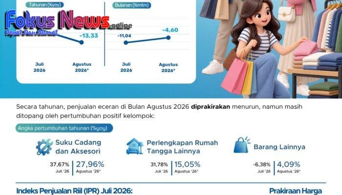 Penjualan Eceran di Kupang Agustus 2026 Masih Tertekan, Kontraksi Mulai Mereda